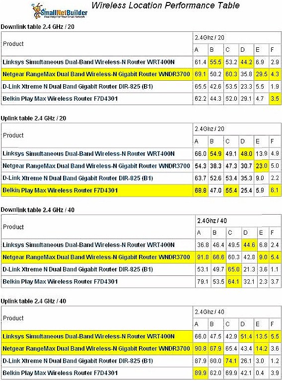 Wireless performance comparison - 2.4 GHz band