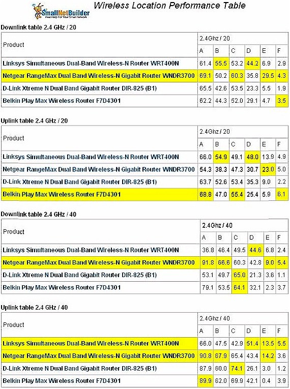 Wireless performance comparison - 2.4 GHz band