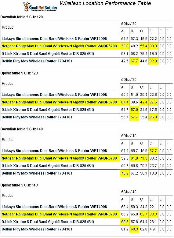 Wireless performance comparison - 5 GHz band