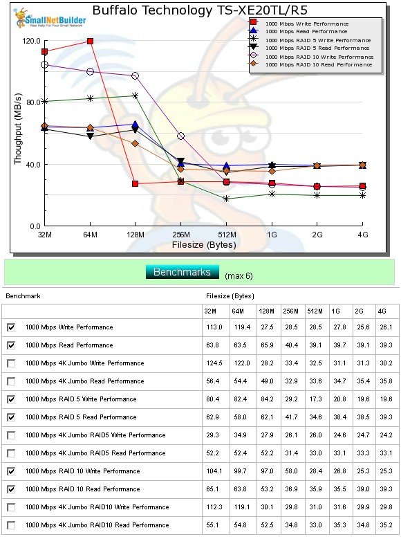 Performance benchmark summary