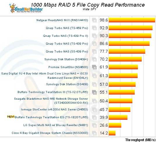 RAID 5 Filecopy read ranking