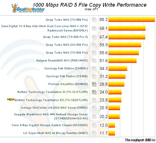 RAID 5 Filecopy write ranking