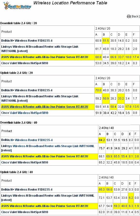 Wireless Competitive Comparison