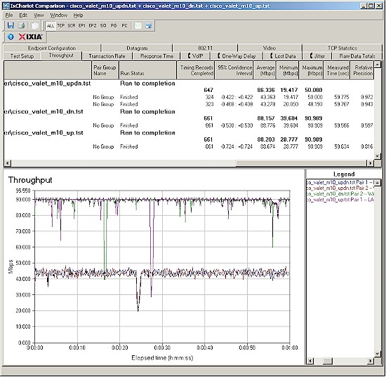 Cisco Valet M10 routing performance