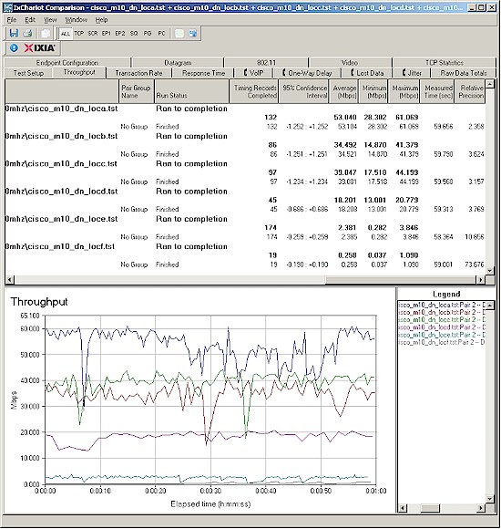 Cisco Valet wireless throughput - 2.4 GHz, 20 MHz mode, downlink