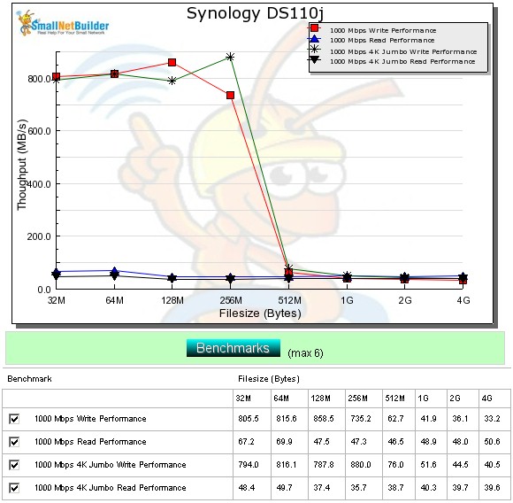 DS110j throughput vs. file size