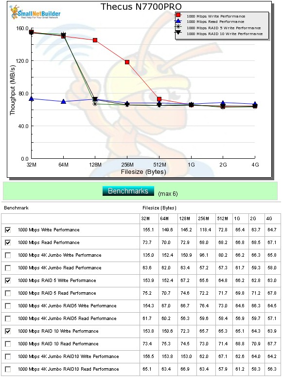 Performance benchmark summary