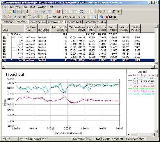 E3000 simultaneous 2.4 and 5 GHz, 20 MHz channel, downlink