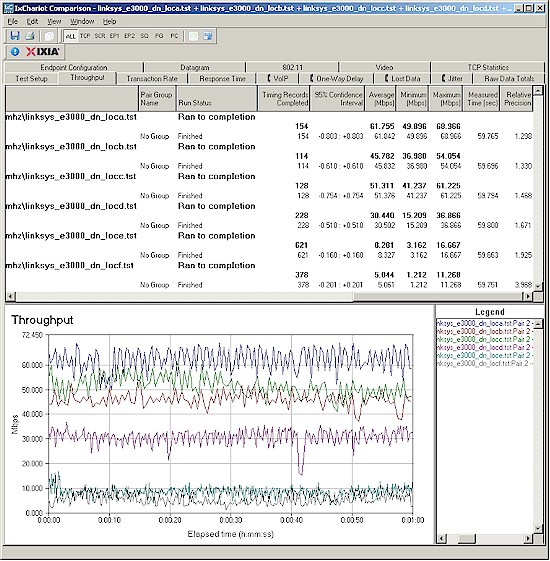 Cisco E3000 wireless throughput - 2.4 GHz, 20 MHz mode, downlink