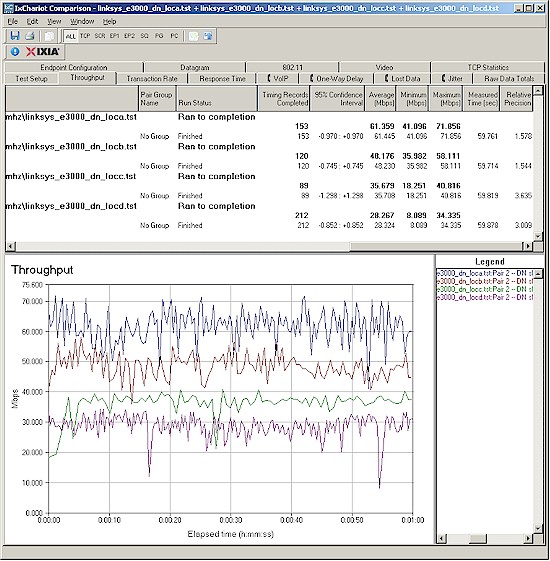 Cisco E3000 wireless throughput - 5 GHz, 20 MHz mode, downlink