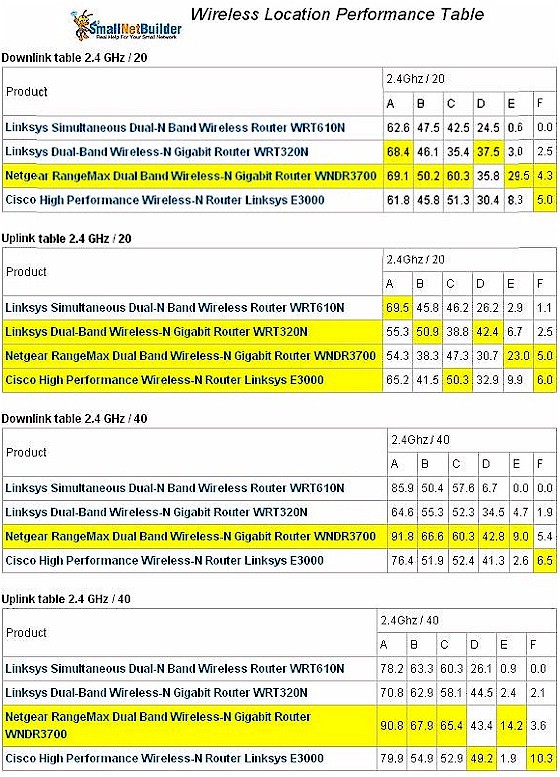 Wireless Competitive Comparison - 2.4 GHz