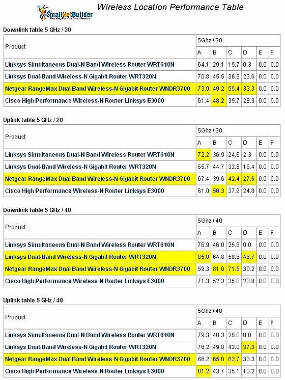 Wireless Competitive Comparison - 5 GHz