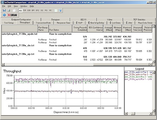 Draytek 2130n routing throughput