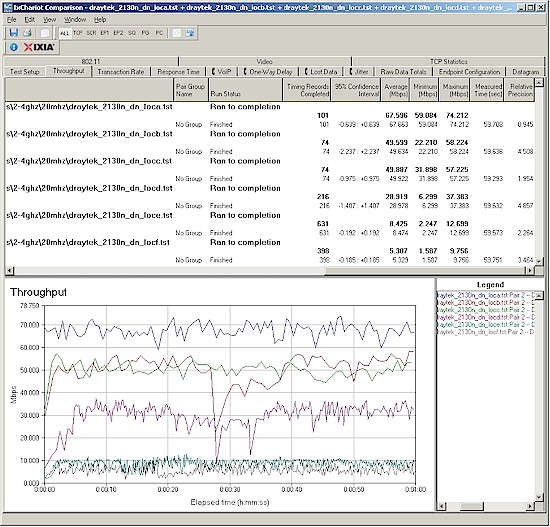 Draytek 2130n Wireless Throughput - 2.4 GHz, 20 MHz B/W downlink