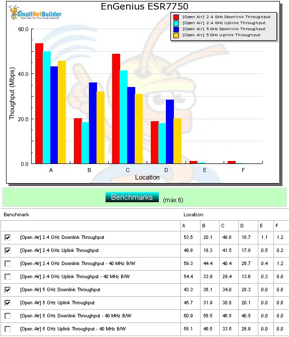 EnGenius ESR7750 wireless performance summary