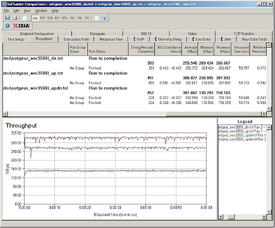 WNR3500L routing throughput