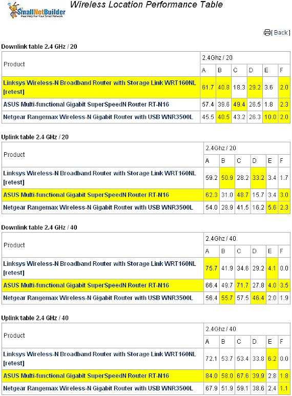 WNR3500L wireless performance comparison