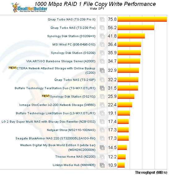 DS210j file copy performance - write