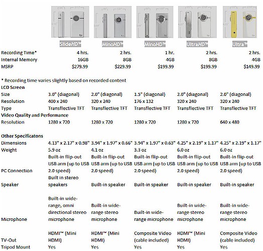 Flip camcorder model comparison
