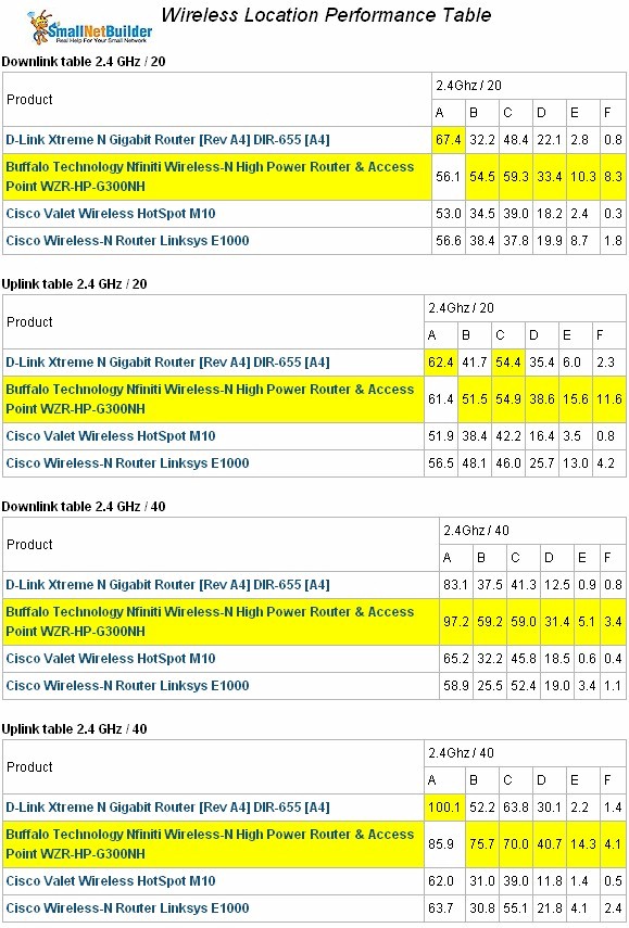 E1000 wireless performance comparison