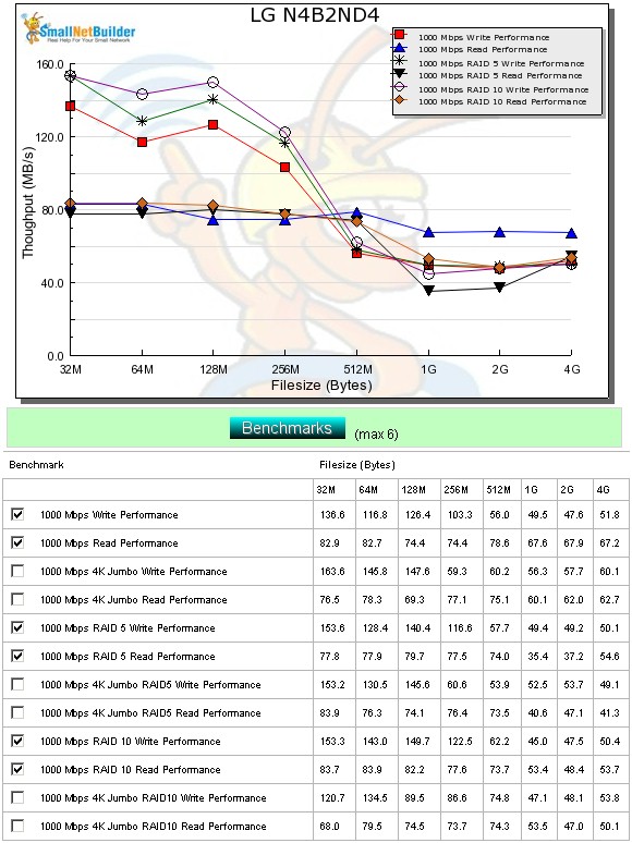 LG N4B2 Throughput vs. file size