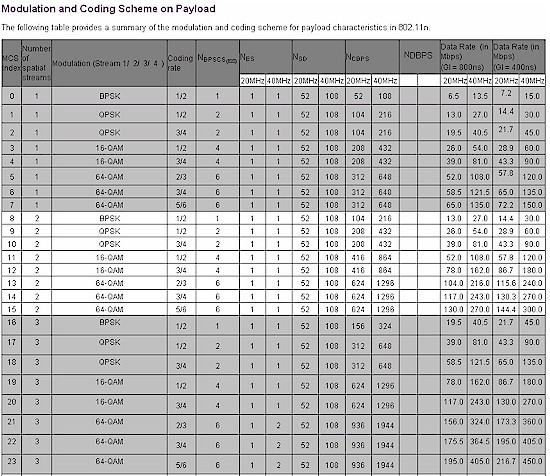 MCS index table (courtesy Agilent Technologies)