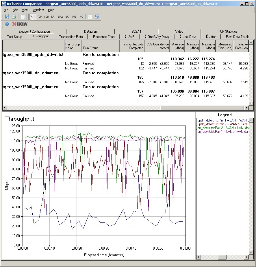 WNR3500L routing throughput - DD-WRT