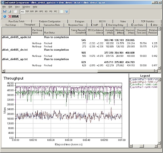 D-Link DIR-665 routing throughput