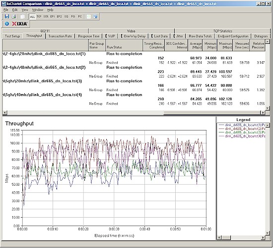 D-Link DIR-665 wireless throughput summary - downlink, dual-stream client