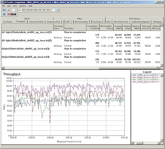 D-Link DIR-665 wireless throughput summary - uplink, dual-stream client