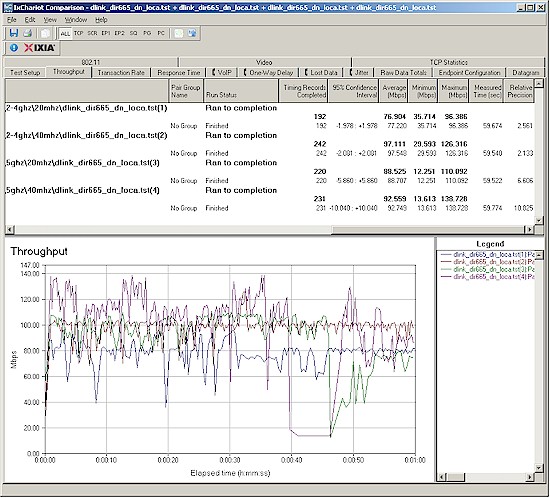 D-Link DIR-665 wireless throughput summary - downlink, three-stream client