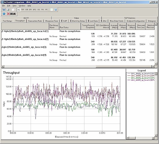 D-Link DIR-665 wireless throughput summary - uplink, three-stream client