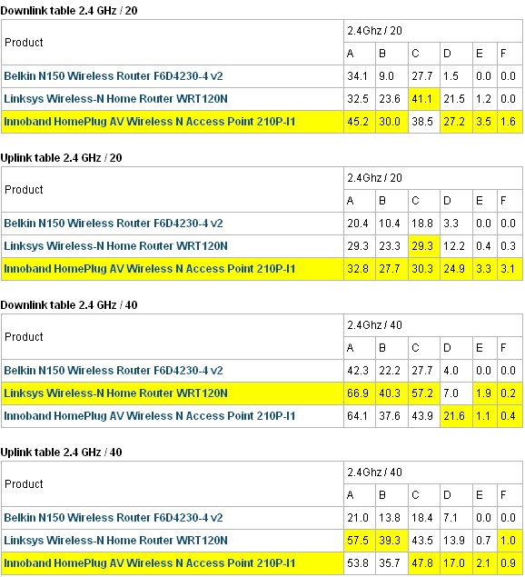 Wireless performance comparison table