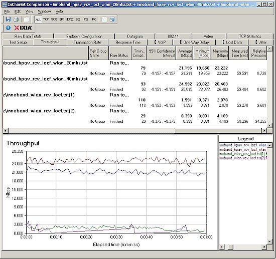 Wireless vs. wireless via powerline throughput - Location F downlink