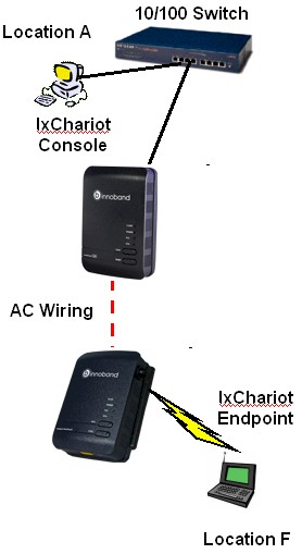 Wireless vs. wireless via powerline throughput test setup