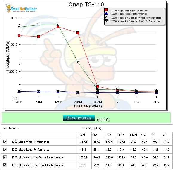 QNAP TS-110 throughput vs. file size