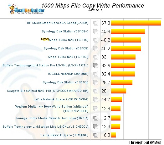 TS-110 file copy performance - write