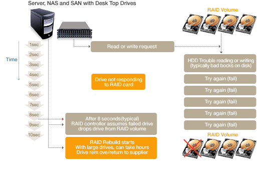 RAID fail due to untimely drive response