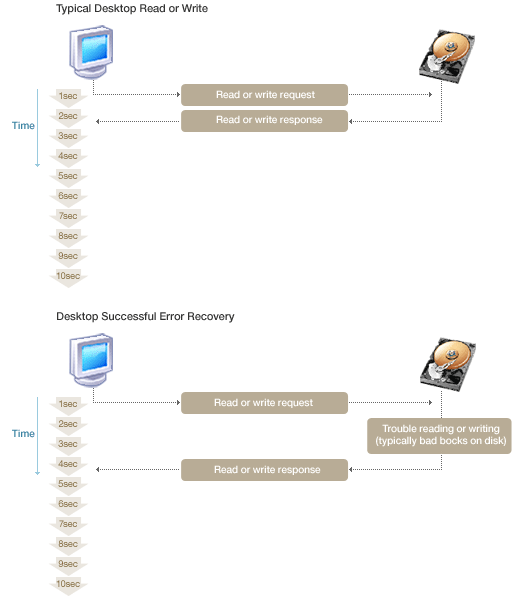 Normal and error drive responses