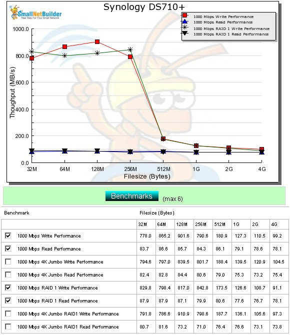 DS710+ throughput vs. file size