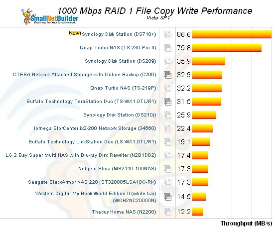 DS710+ RAID 1 file copy performance - write