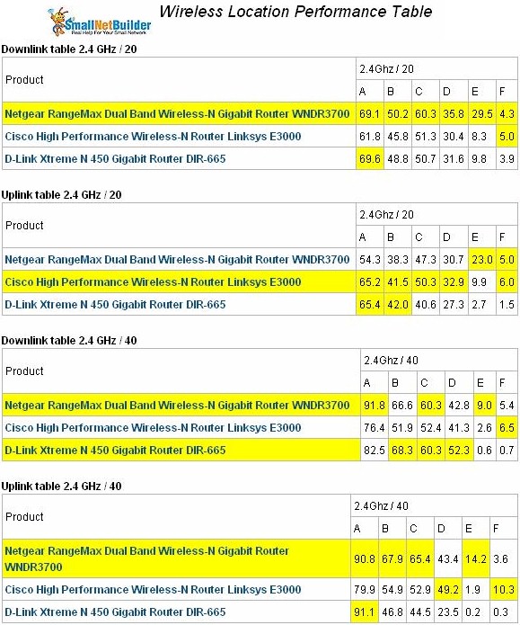 D-Link DIR-665 wireless performance comparison - 2.4 GHz