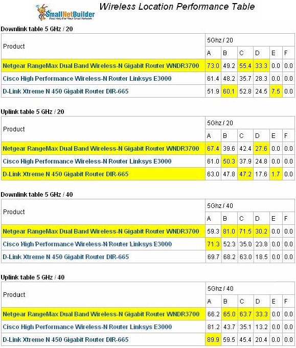 D-Link DIR-665 wireless performance comparison - 5 GHz