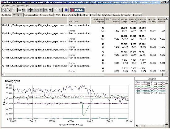 NETGEAR WNDAP350 wireless throughput - 2.4 GHz, 20 MHz mode, downlink