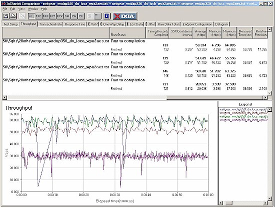 NETGEAR WNDAP350 wireless throughput - 5 GHz, 20 MHz mode, downlink