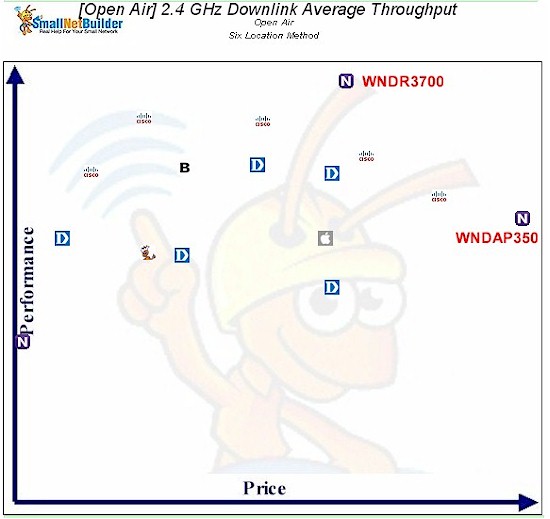 Price vs. Performance - dual-band routers and APs