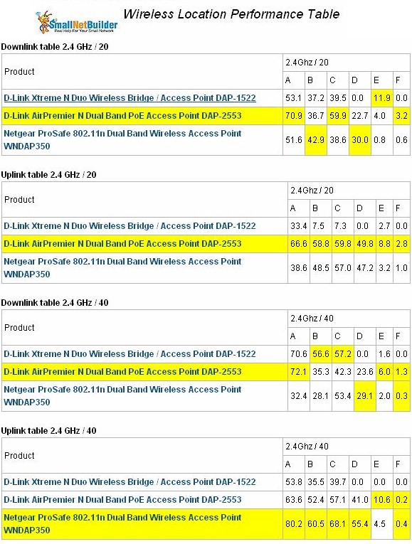 Wireless Performance Comparison Table - 2.4 GHz