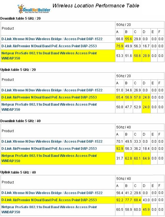 Wireless Performance Comparison Table - 5 GHz