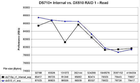 DS710+ / DX510 RAID 1 read performance comparison