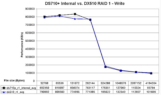 DS710+ / DX510 RAID 1 write performance comparison